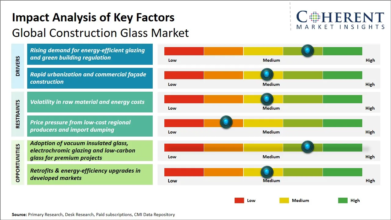 Construction Glass Market Key Factors